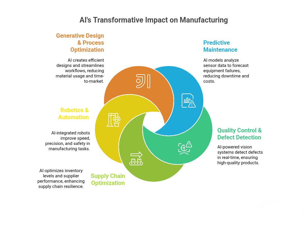 Key AI Adoption Trends in Manufacturing